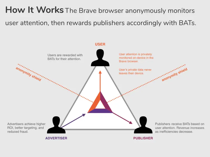 Basic Attention Token (BAT): Una mirada a la criptomoneda que premia a los usuarios - Qué es el BAT bat criptomoneda - Qué es el BAT
