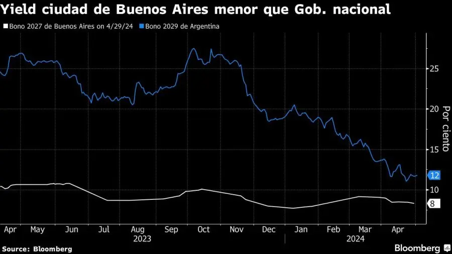 Bono Ciudad de Buenos Aires (BDC28): Una guía completa para inversores - Qué es el BDC28 bonos ciudad de buenos aires - Qué es el BDC28