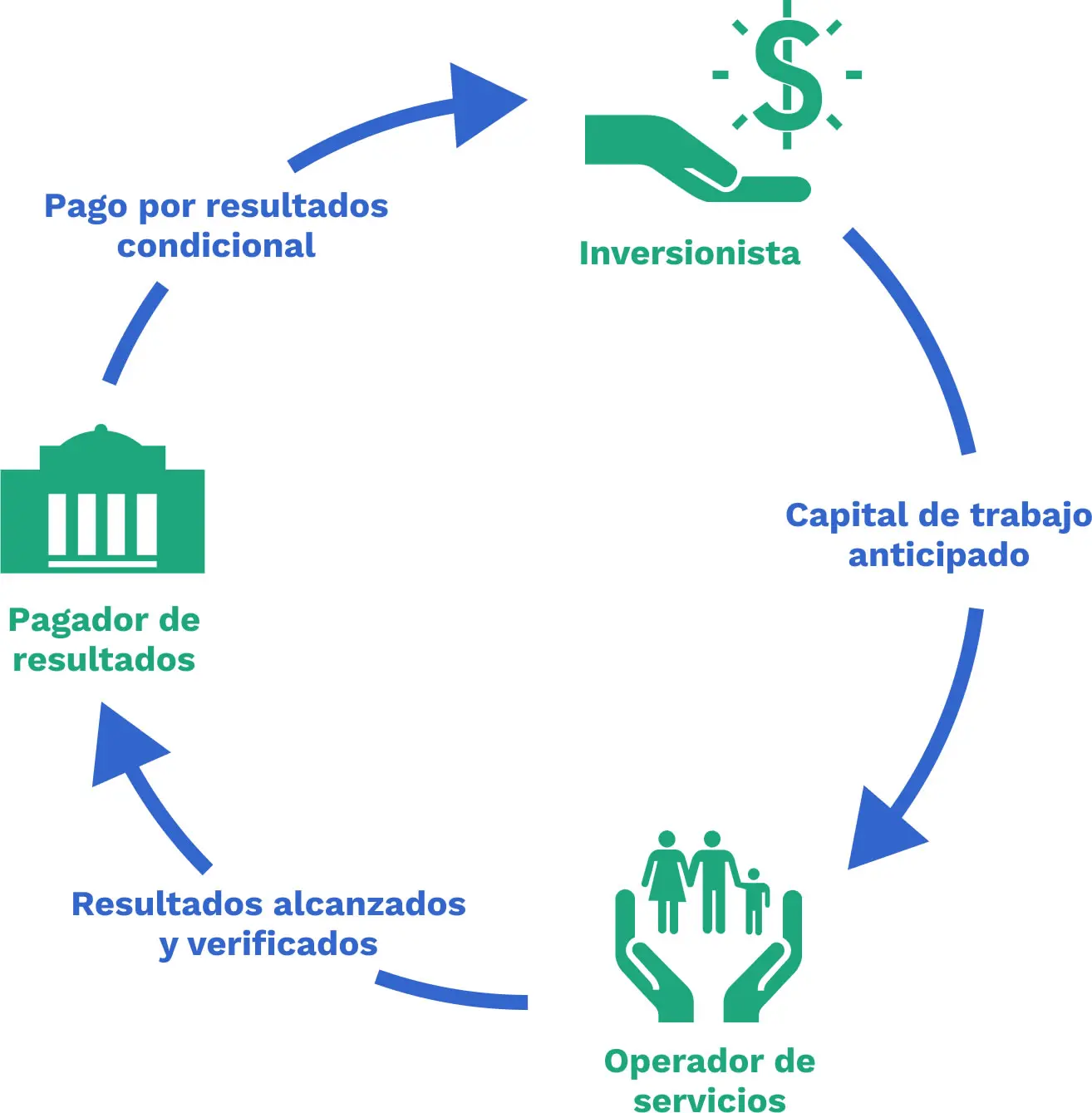 Bono Social en Colombia: Una Inversión en el Desarrollo Social - Qué es el bono colombiano bono de impacto social colombia - Qué es el bono colombiano