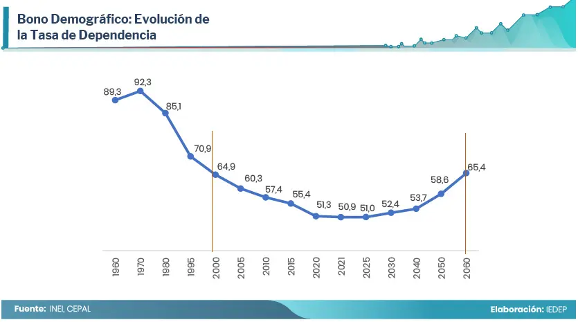 El Bono Demográfico en Perú: Oportunidad para el Crecimiento Económico - Qué es el bono demográfico de Perú bono demografico peru - Qué es el bono demográfico de Perú