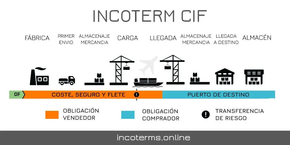 CIF: Definición, Uso y Comparación con FOB - Qué es el CIF y el FOB cif definicion finanzas - Qué es el CIF y el FOB