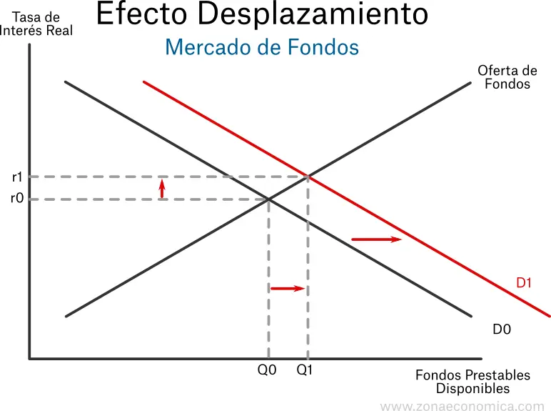 Efecto Desplazamiento: Cómo la Intervención del Estado Afecta a la Inversión Privada - Qué es el efecto desplazamiento en economía desplazamiento de recursos finanzas - Qué es el efecto desplazamiento en economía