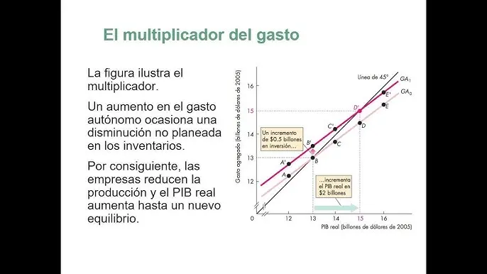 multiplicador de la inversion concepto - Qué es el efecto multiplicador de Keynes