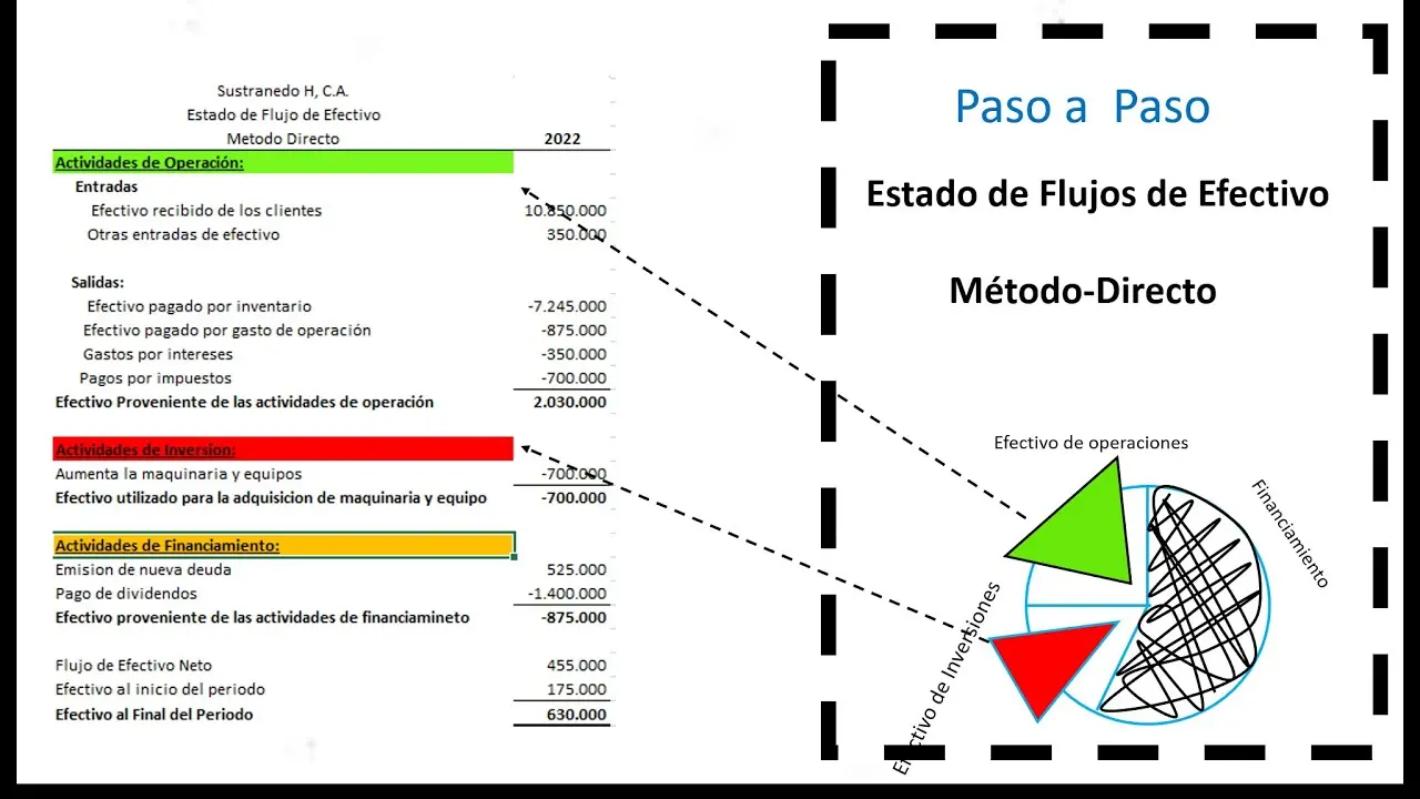 actividades de inversion metodo directo facpce - Qué es el estado de flujo de efectivo método directo
