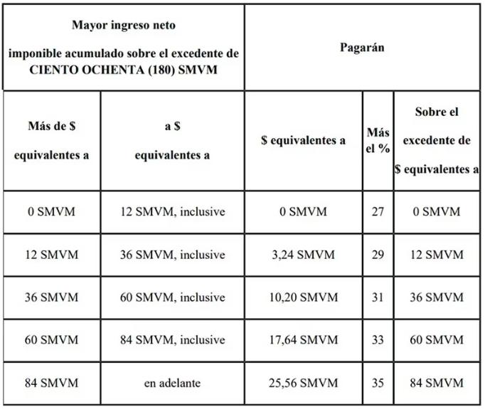 Código de Inversión: Un Detalle Esencial en el Impuesto Cedular - Qué es el F2122 en AFIP codigo inversion impuesto cedular - Qué es el F2122 en AFIP