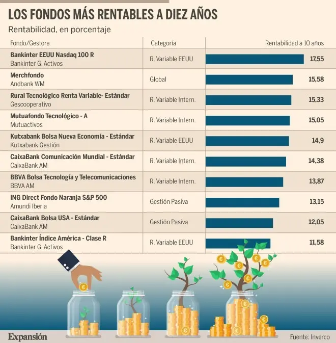 fondos de inversion ing - Qué es el fondo naranja de ING