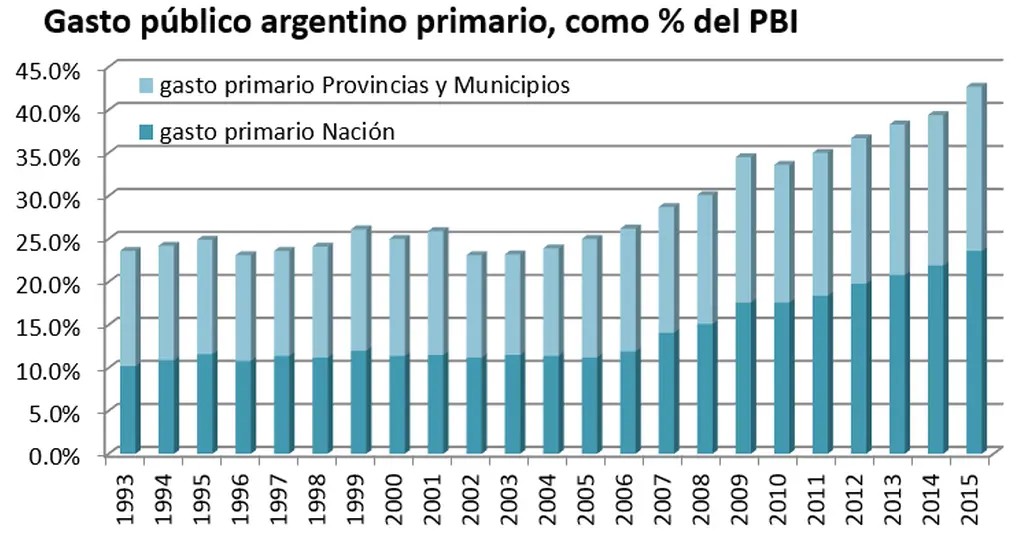 El Gasto en Investigación y Desarrollo en Argentina: Un Análisis de la Inversión y el Desarrollo (2015) - Qué es el gasto en investigación y desarrollo argentina gastos en inversion y desarrollo 2015 - Qué es el gasto en investigación y desarrollo