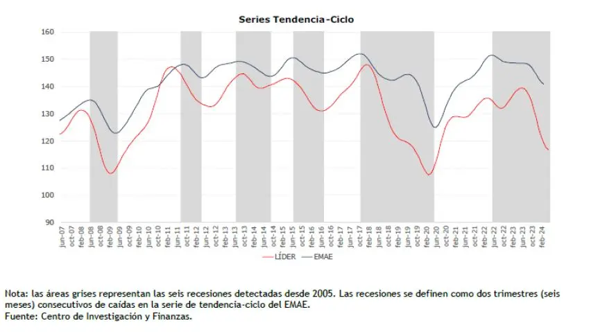 Índice Líder (ILCIF): Anticipando los cambios en la economía Argentina - Qué es el índice líder indice lider centro de investigacion y finanzas di tella - Qué es el índice líder