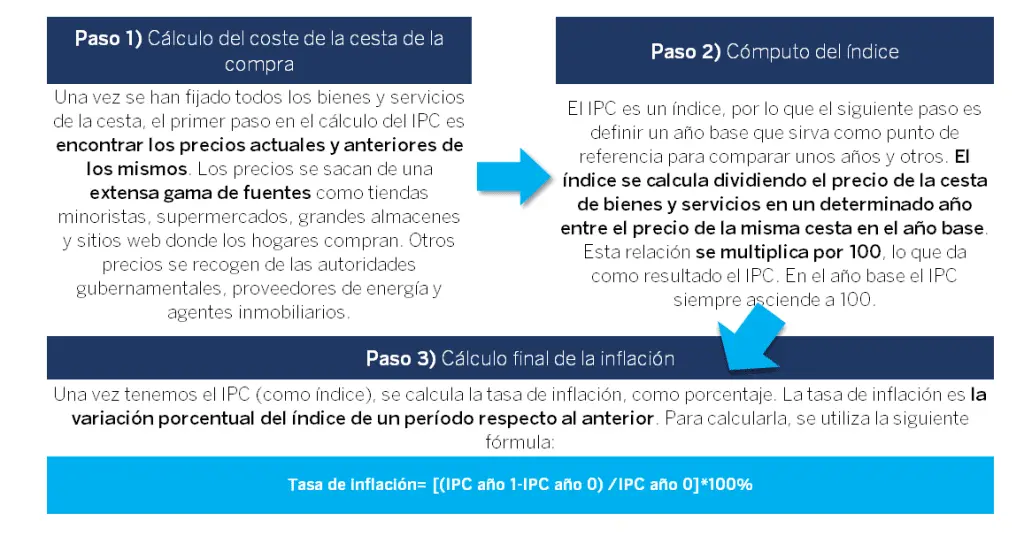 como se calcula ipc a partir de la inversion - Qué es el IPC en inversiones