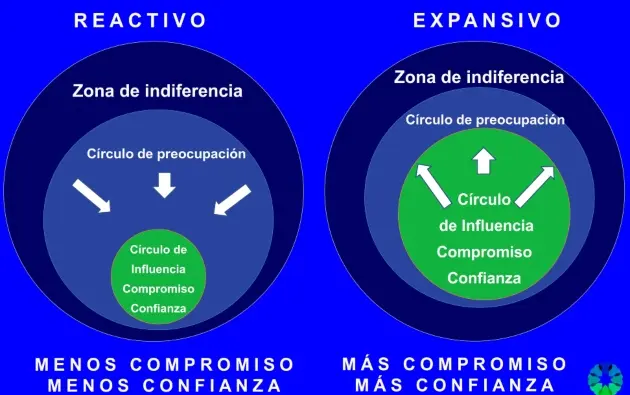 circulo de confianza inversion - Qué es el nivel de confianza para invertir