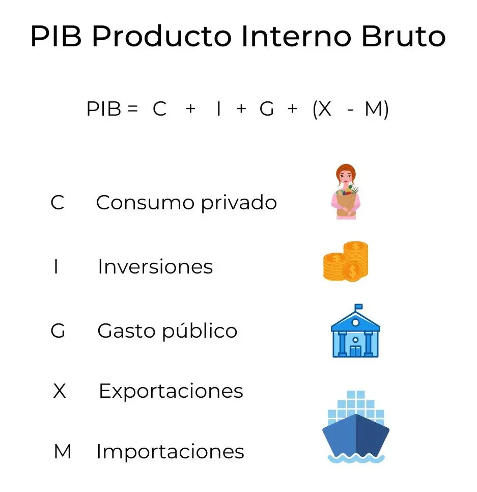 componente inversion del pib - Qué es el PBI y sus componentes