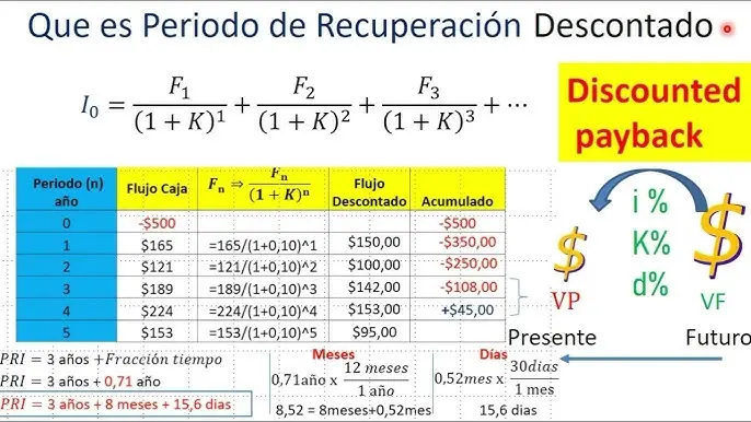 como calcular el periodo de repago de una inversion - Qué es el periodo de repago
