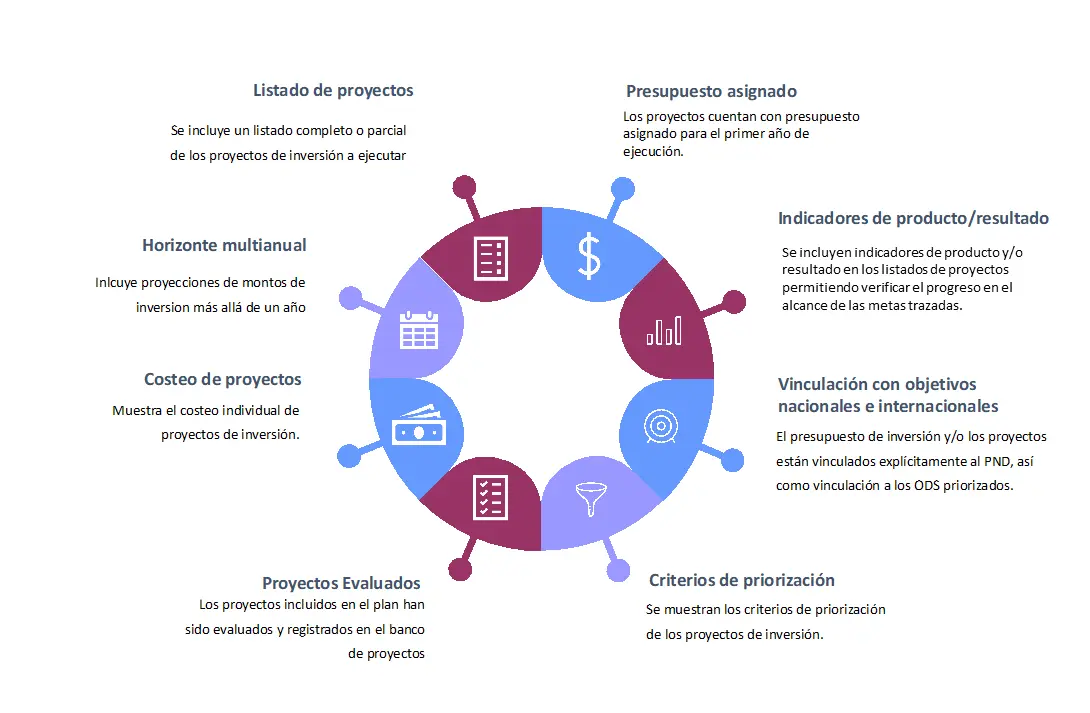definicion presupuesto nacional de inversion - Qué es el presupuesto de inversión pública