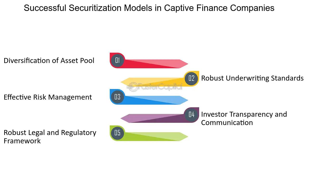 securitizacion finanzas - Qué es el proceso de securitización