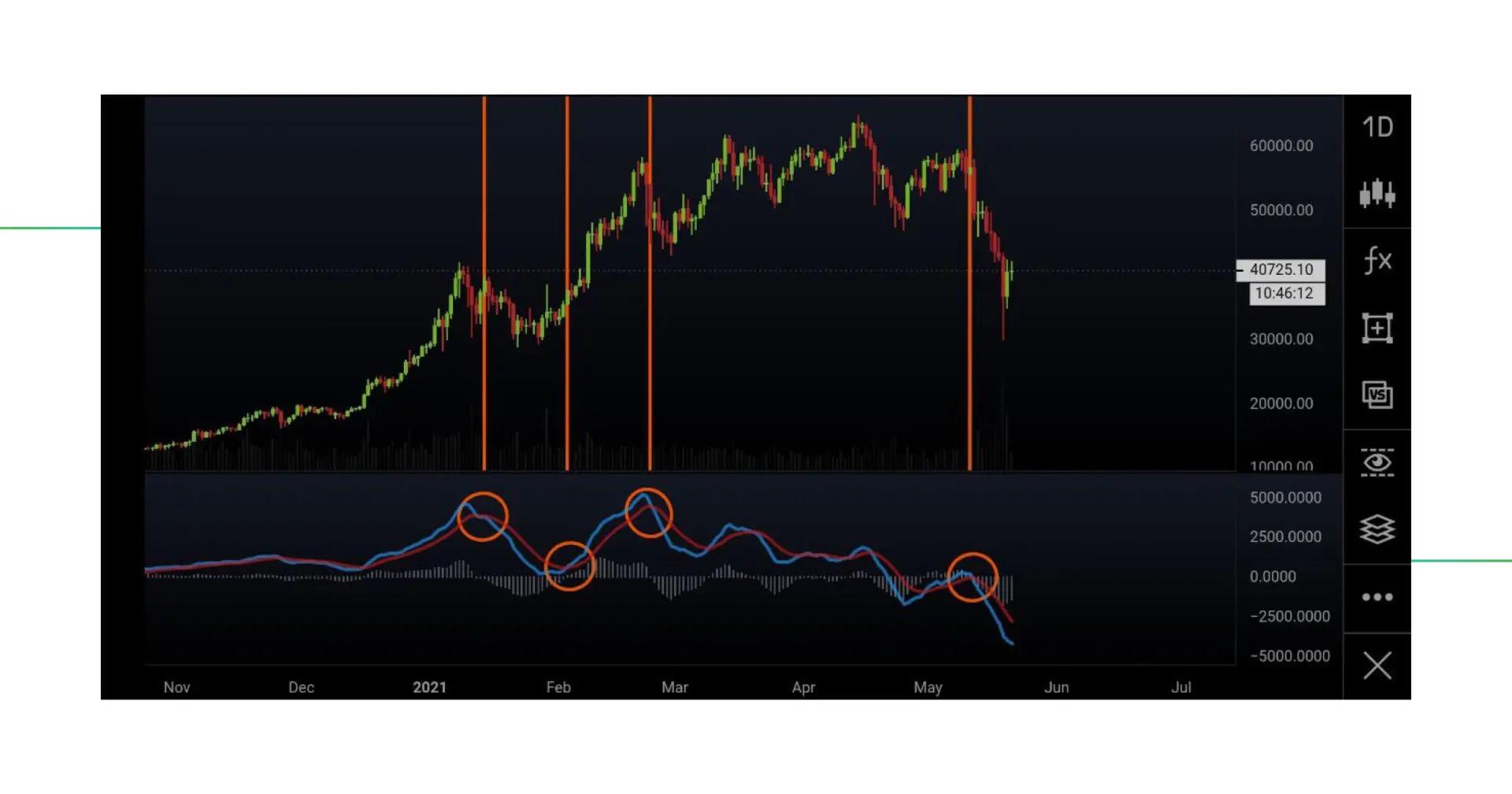bitcoin macd - Qué es el RSI para BTC