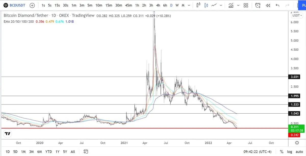 bitcoin diamond bcd cuando sucede - Qué es el token bcd