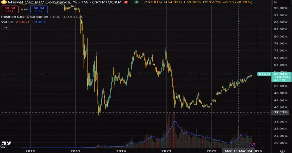Dominancia de Bitcoin: Una Guía Completa para Entender su Importancia - Qué es la dominancia de Bitcoin bitcoin dominance - Qué es la dominancia de Bitcoin