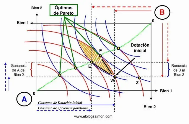 optimalidad y equidad finanzas - Qué es la equidad económica