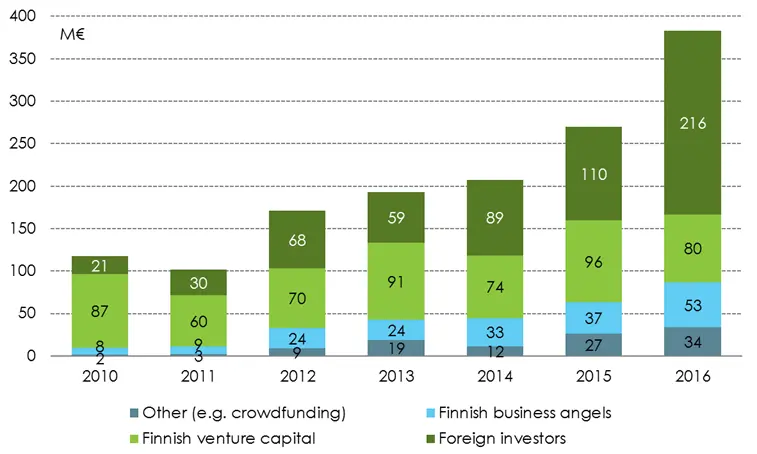invertir en startups argentina - Qué es la inversión en startups