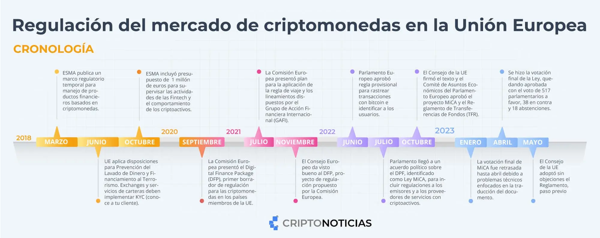 Ley MiCA: Regulaciones para las criptomonedas en Europa - Qué es la Ley MiCA en Europa regulaciones de la criptomoneda en europa - Qué es la Ley MiCA en Europa