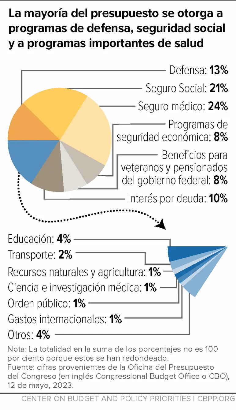 programas de gasto publico finanzas pdf - Qué es la programación del gasto público