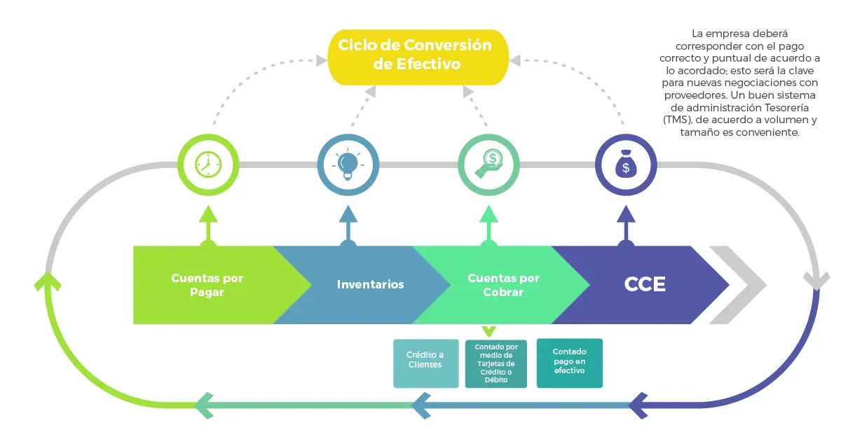 Rotación del Ciclo de Efectivo: El Secreto para una Gestión Financiera Eficaz - Qué es la rotación del ciclo de efectivo finanzas rotacion plazos cce - Qué es la rotación del ciclo de efectivo