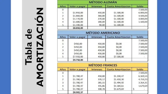 Sistema Americano de Amortización: Una Guía Completa - Qué es la tabla de amortización americana formula sistema americano finanzas - Qué es la tabla de amortización americana