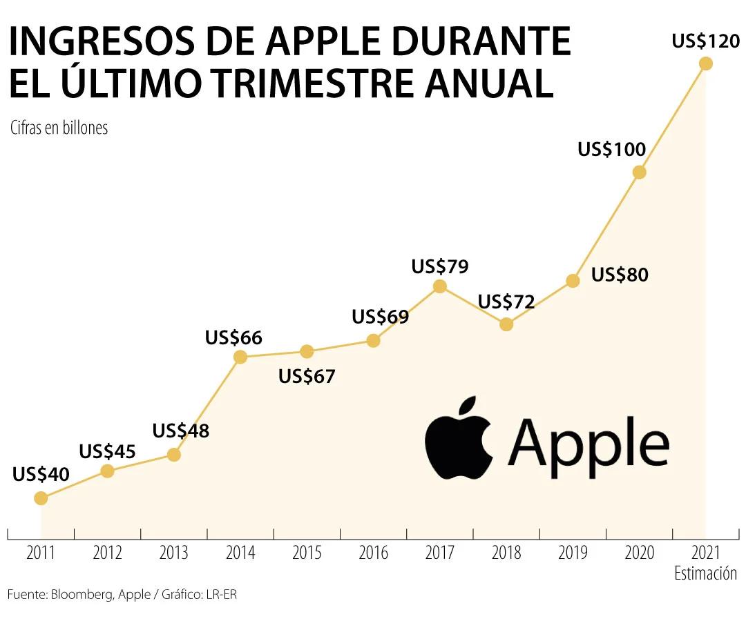 La historia de Apple: de un garaje a un imperio de 3 billones de dólares - Qué es lo que le da a Apple la mayor cantidad de dinero historia de la finanzas de apple - Qué es lo que le da a Apple la mayor cantidad de dinero