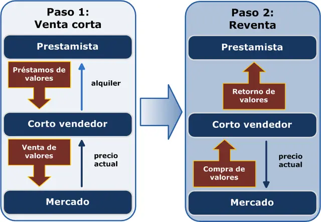 estar short o long finanzs - Qué es long o short