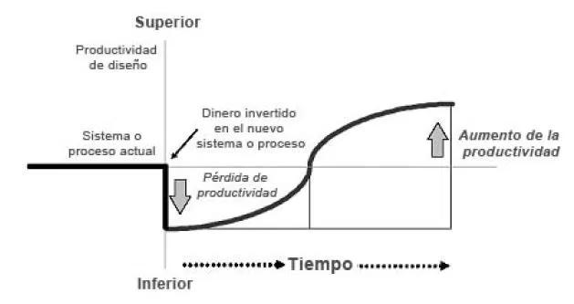 cual es el retorno de inversion con bim - Qué es ROI en BIM