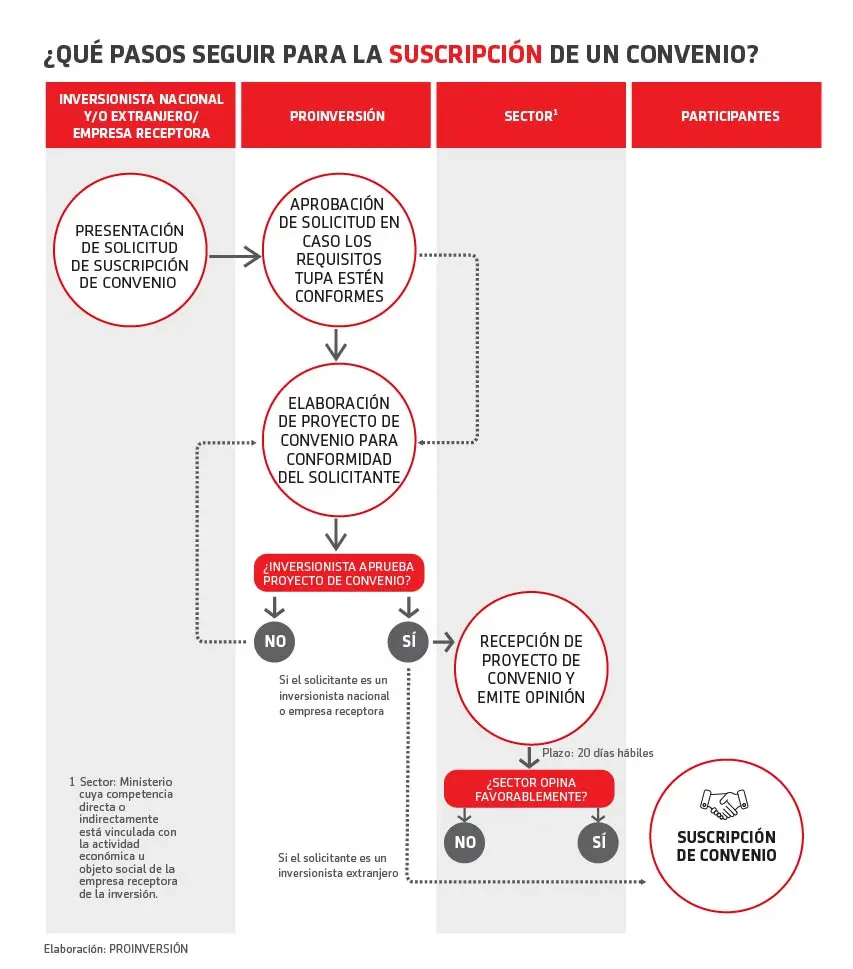 convenios de inversion - Qué es un acuerdo de inversionistas