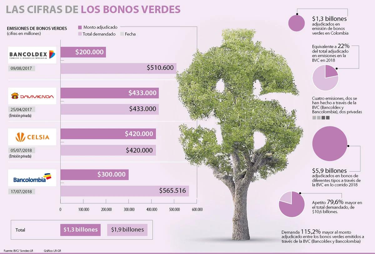 bono verde colombia - Qué es un bono verde en Colombia