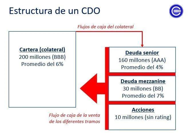 cdo finanzas - Qué es un CDO sintético
