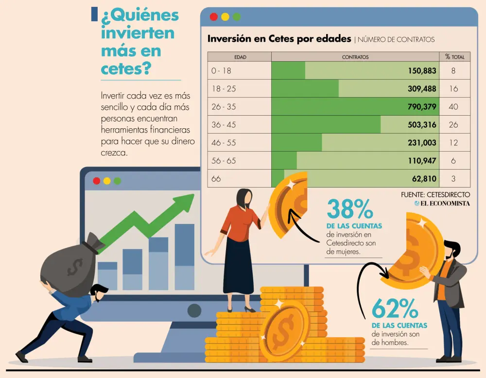 cetes sociedades de inversion - Qué es un cete y cómo funciona