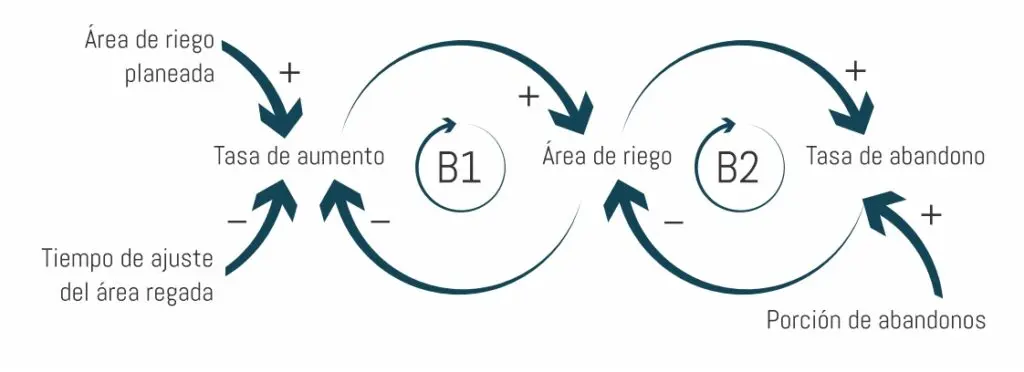 diagrama de bloque inversion causal - Qué es un diagrama de bloque y para qué sirve