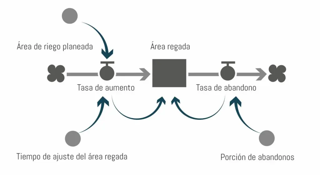 diagrama de bloque inversion causal - Qué es un diagrama lineal causal
