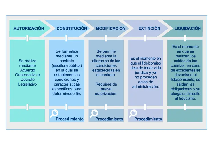 Fideicomiso: Definición, Tipos y Usos en Finanzas - Qué es un fideicomiso en palabras sencillas fideicomiso definicion finanzas - Qué es un fideicomiso en palabras sencillas