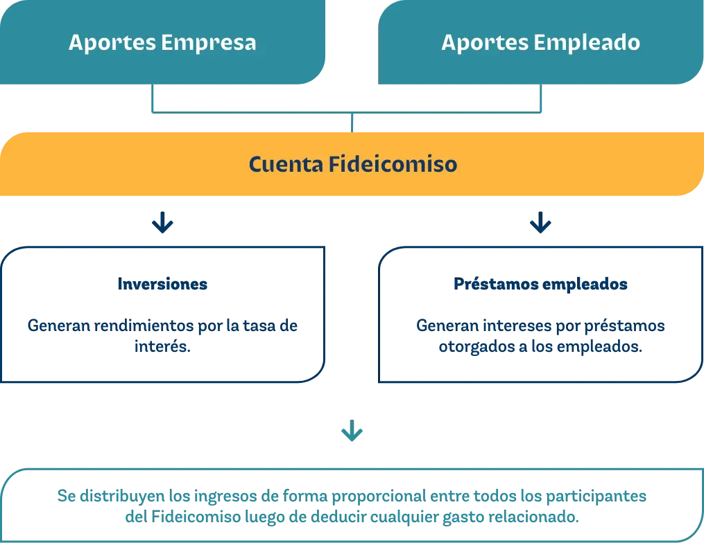 fideicomiso de inversion ejemplo - Qué es un fideicomiso y un ejemplo