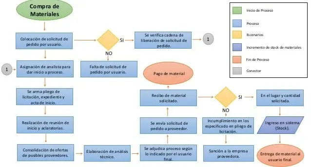 Diagrama de flujo: Compra, ventas y finanzas - Qué es un flujograma de compra diagrama de conpraa ventas y finanzas - Qué es un flujograma de compra