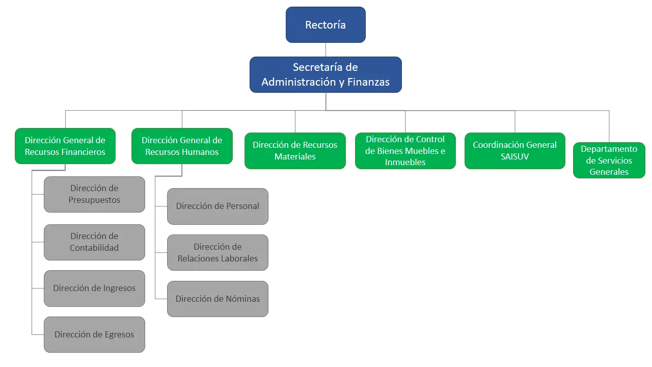 organigrama secretaria de finanzas - Qué es un organigrama federal