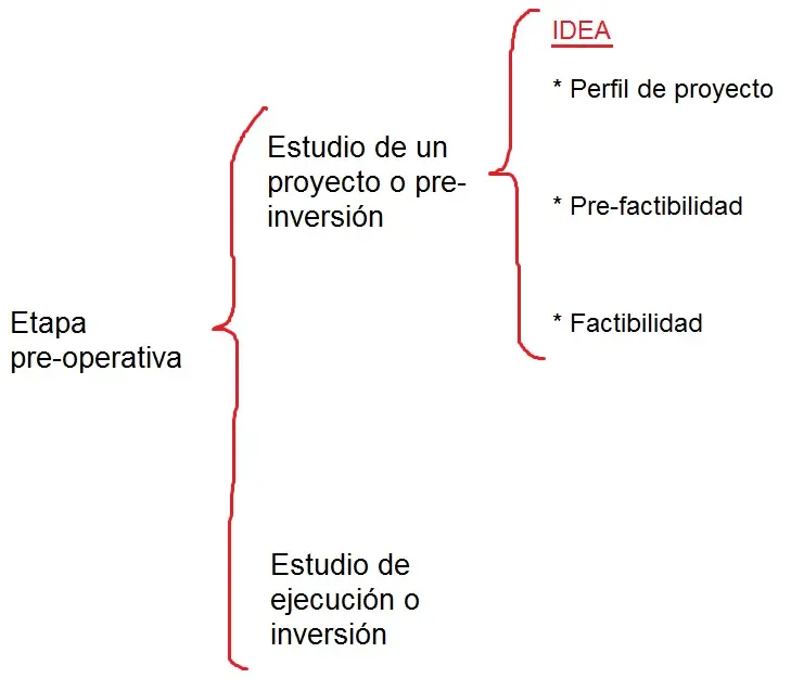 perfil de un proyecto de inversion - Qué es un perfil de un proyecto de inversión