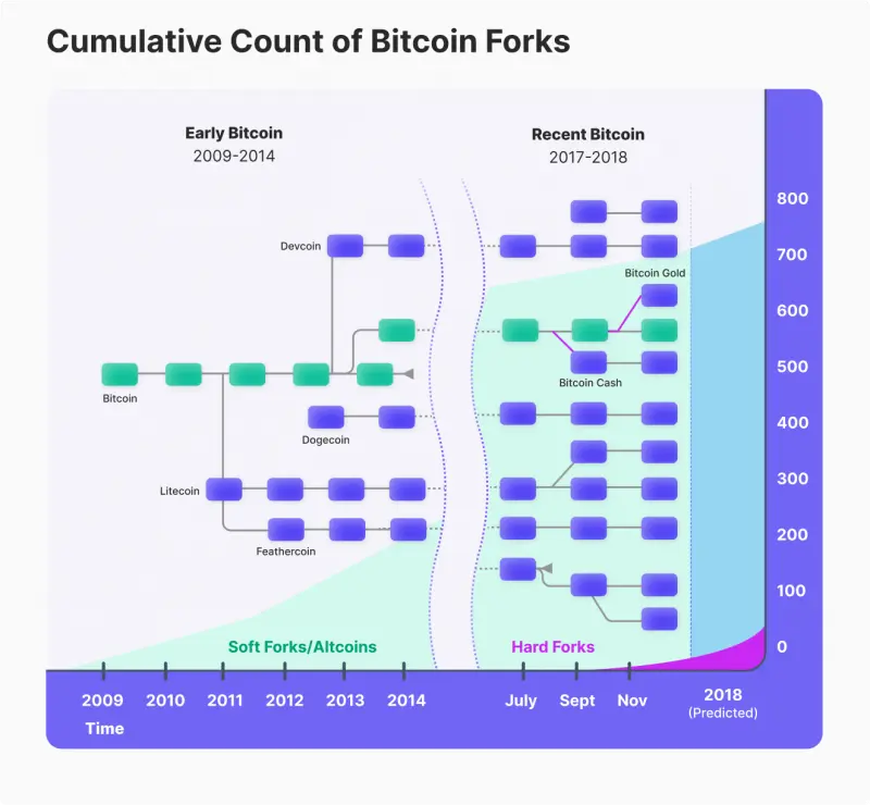 Bifurcación Suave: Una Evolución Gradual del Blockchain - Qué es una bifurcación suave branch bitcoin bifurcacion - Qué es una bifurcación suave