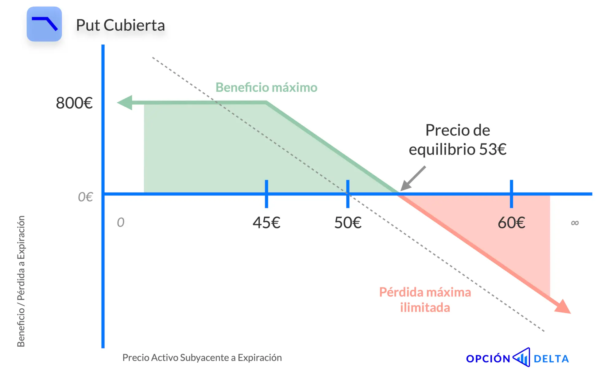 posicion cubierta finanzas - Qué es una opción cubierta