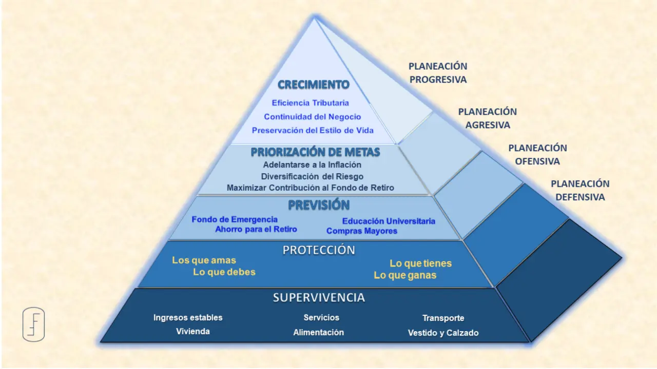 piramide finanzas familiares - Qué es una pirámide en finanzas