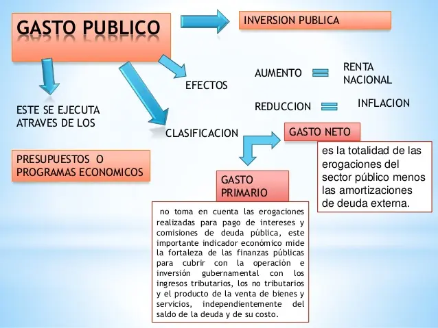efectos del gasto publico en finanzas - Qué finalidad tiene el gasto público