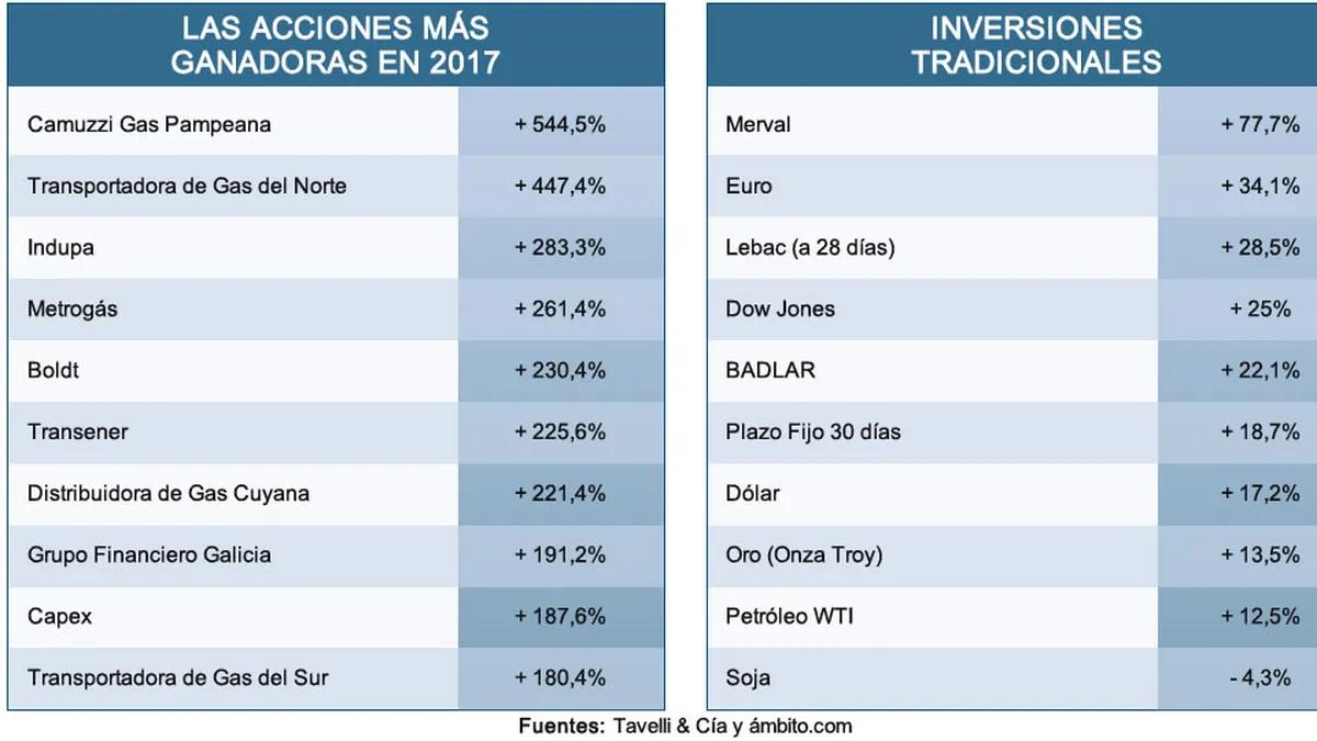 2017 acciones argentina inversion - Qué fondo replica el Merval