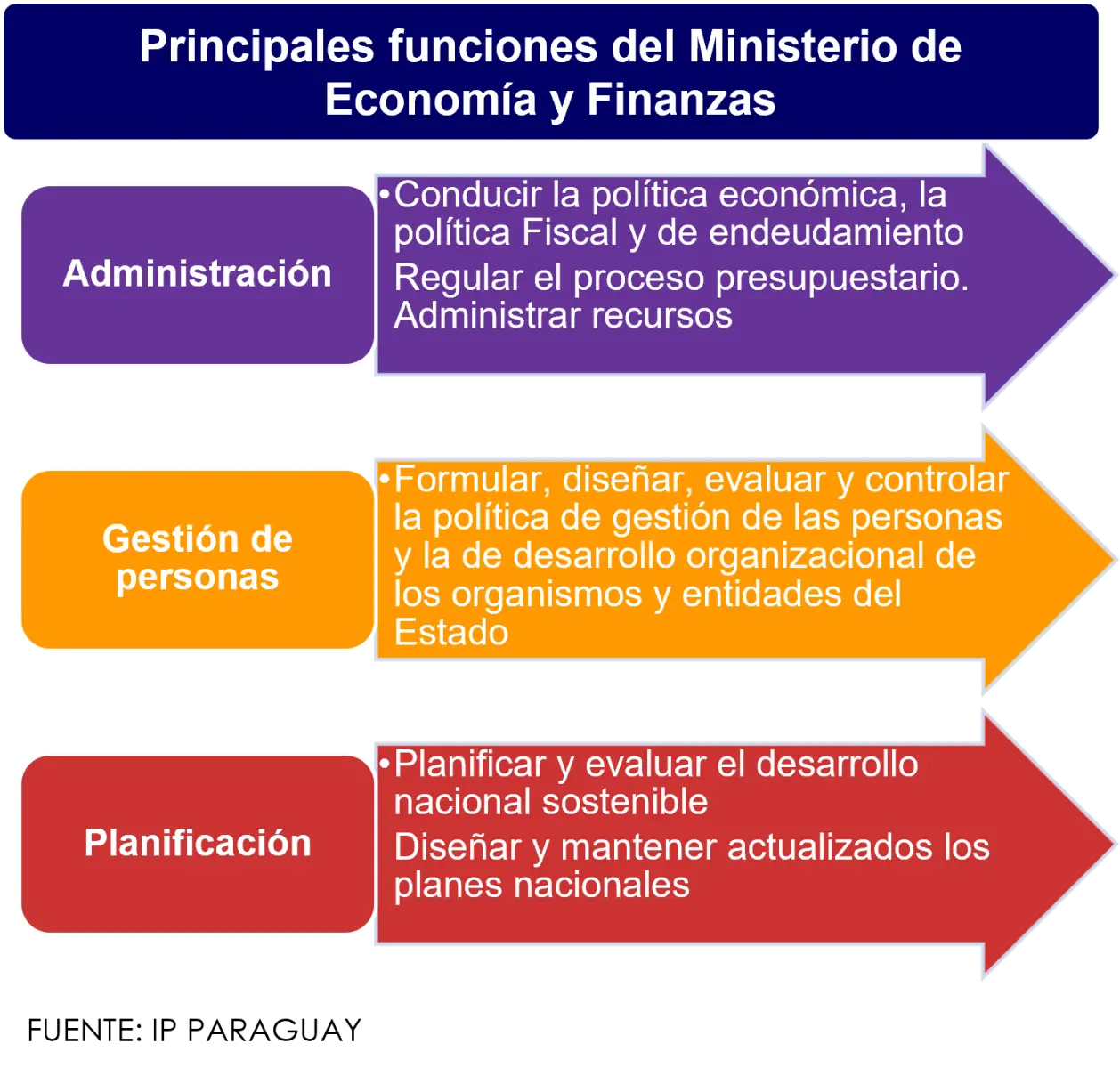 funcion de ministerio de finanza - Qué función cumple el Ministerio de Economía