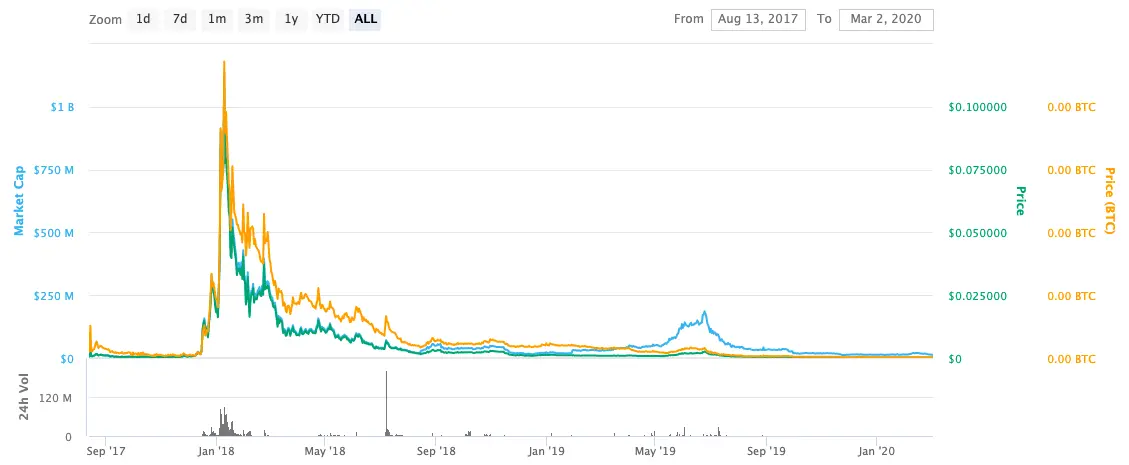 proyecto dent criptomoneda - Qué hace dent crypto