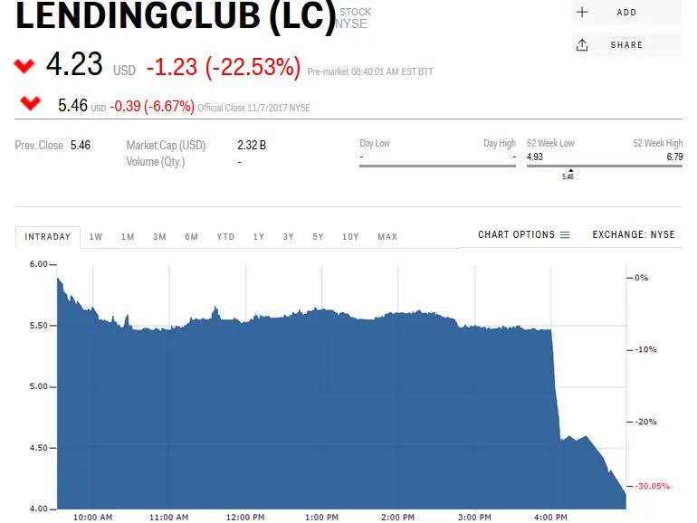 Lending Club: Una plataforma de préstamos e inversiones - Qué hace Lending Club bitcoin lending club - Qué hace Lending Club