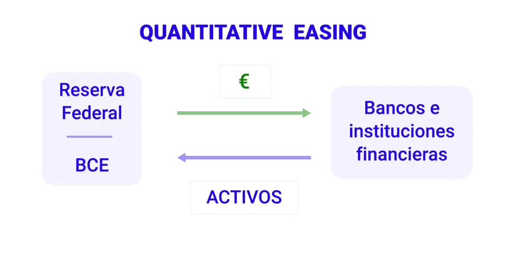 QE: ¿Qué es y cómo funciona? - Qué hace QE qe en finanzas - Qué hace QE